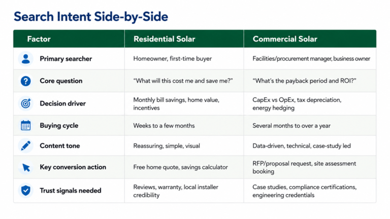 Comparison table showing differences in search intent between residential and commercial solar buyers, including decision drivers, buying cycles, content tone, conversion actions, and trust signals.