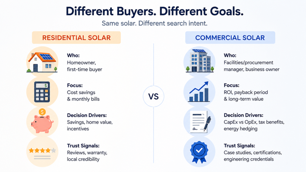 Infographic comparing residential and commercial solar buyers, showing differences in customer profiles, cost savings, ROI, decision drivers, and trust signals.