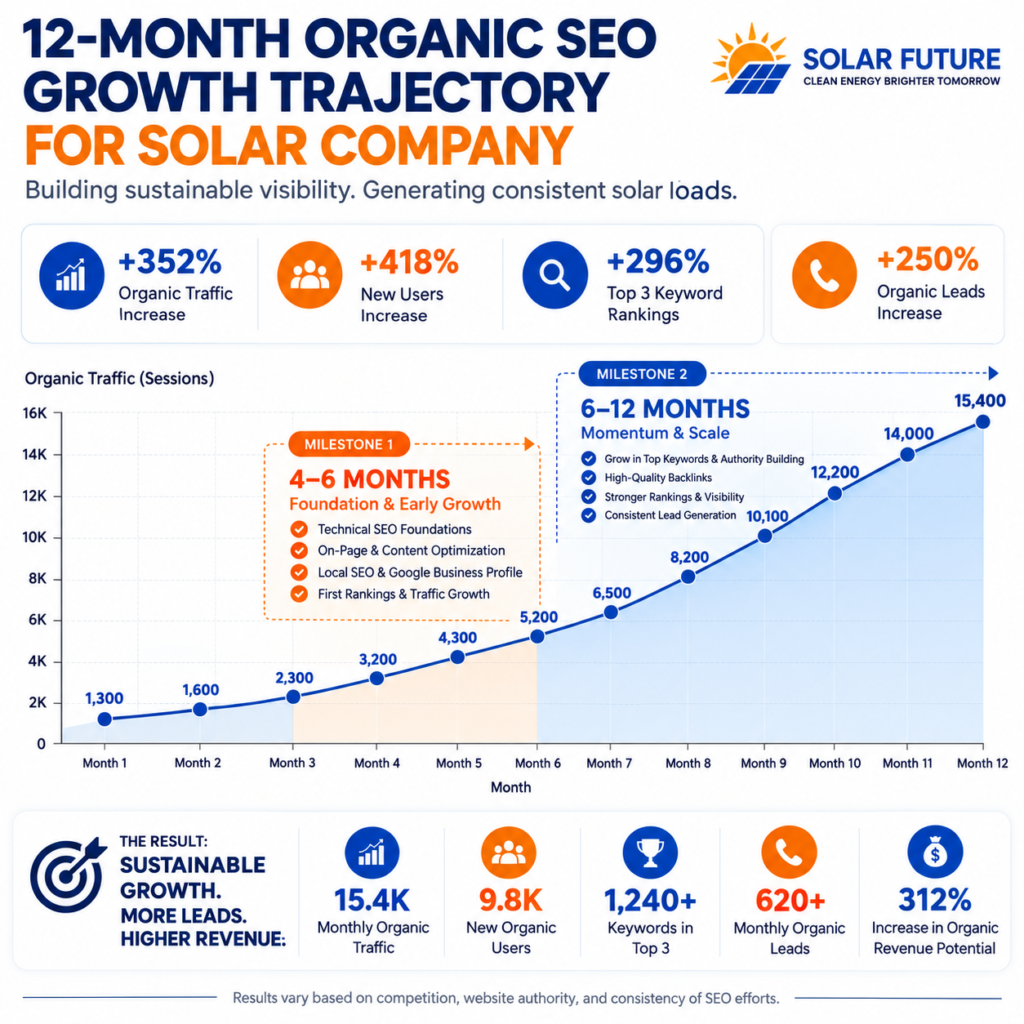 Infographic showing a 12-month organic SEO growth trajectory for a solar company, with traffic rising from 1,300 to 15,400 monthly sessions, milestone strategies, and projected gains in users, keyword rankings, leads, and revenue potential.